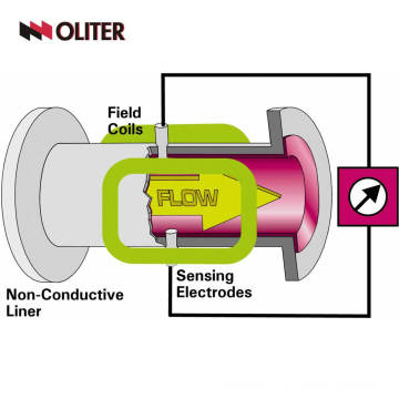 débitmètre magnétique en acier inoxydable débitmètre pour la mesure du débit de carburant